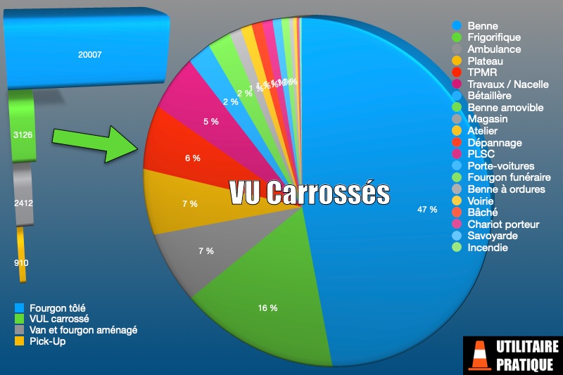 vu carrosses par types de carrosseries pour le mois de mai 2023