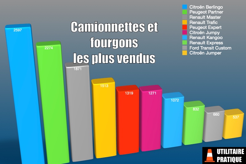 camionnettes fourgonnettes et fourgons les plus vendus en mai