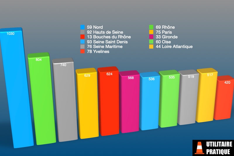 les departements avec le plus d immatriculations en mai 2023