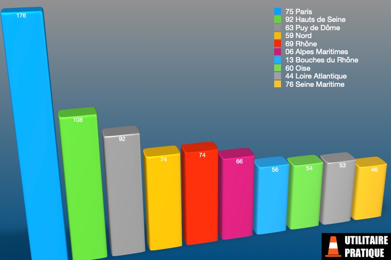 les departements avec le plus de ve parmis les vul