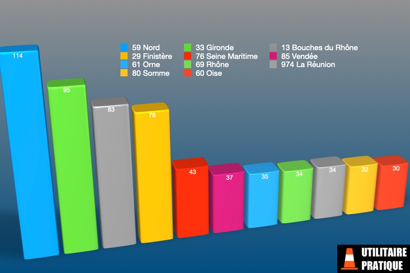 departements avec le plus de bennes immatriculees sur le mois de mai 2023