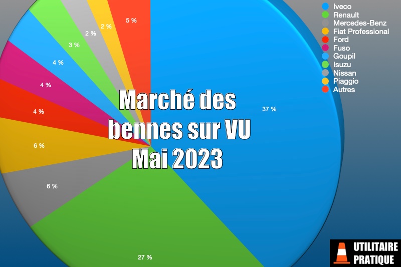 Marché des bennes sur véhicules utilitaires en mai 2023, les marques de vu avec les bennes les plus vendues en mai 2023