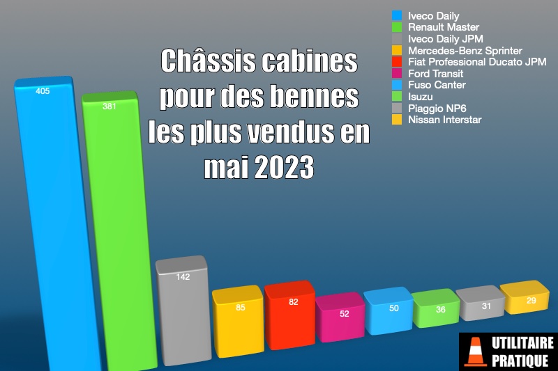 les modeles de vu qui recoivent le plus de bennes en mai 2023