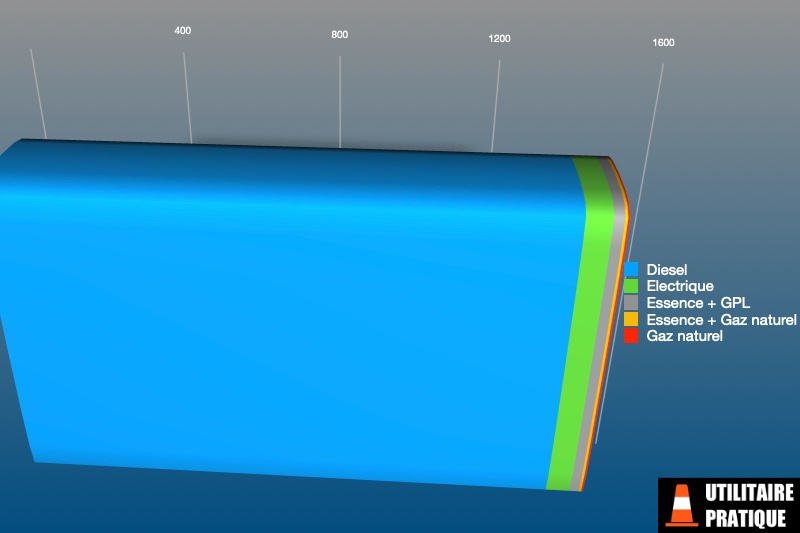 repartition des energies pour les chassis cabines avec une benne