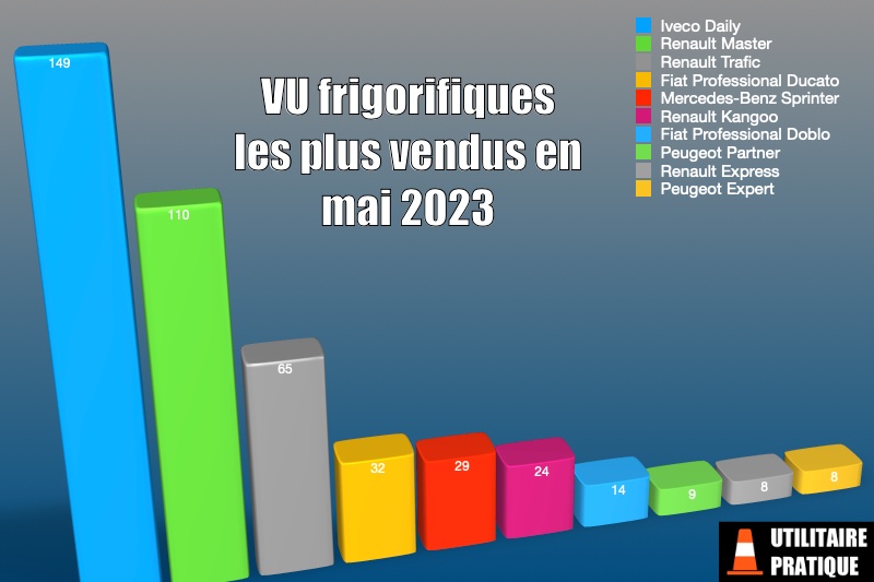 les vu frigorifiques les plus vendus en mai 2023