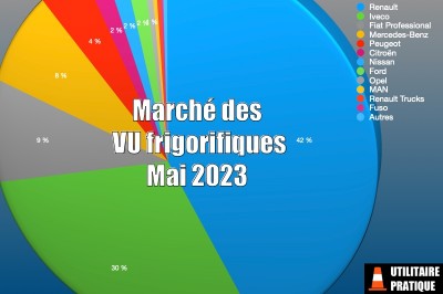 Marché des frigorifiques et température dirigée en mai 2023