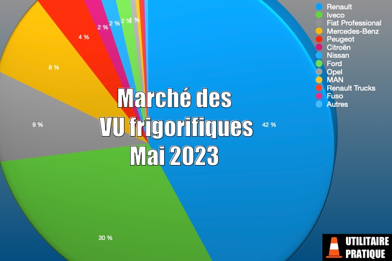 Marché des frigorifiques et température dirigée en mai 2023, marche des vu frigorifiques pour le mois de mai 2023