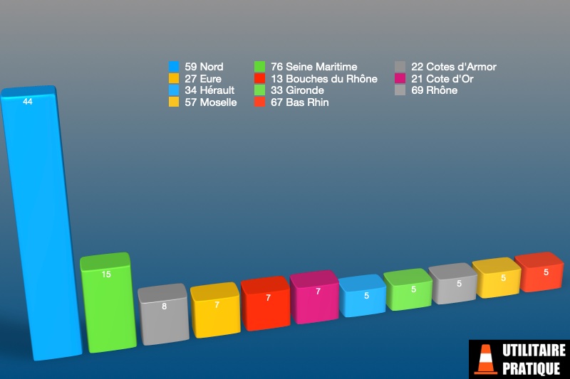 les departements avec le plus de vu tpmr immatricules