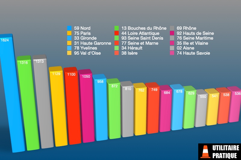 departements avec le plus d immatriculations de vul en juin