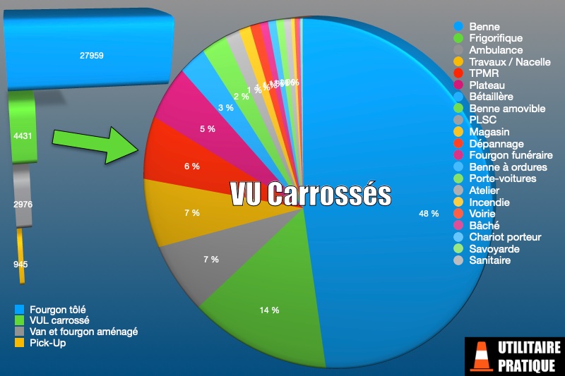 differents types de carrosseries pour les vul sur ce mois