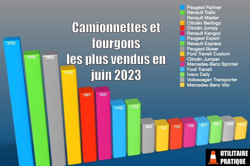 fourgonnettes camionnettes et fourgons les plus vendus en juin 2023