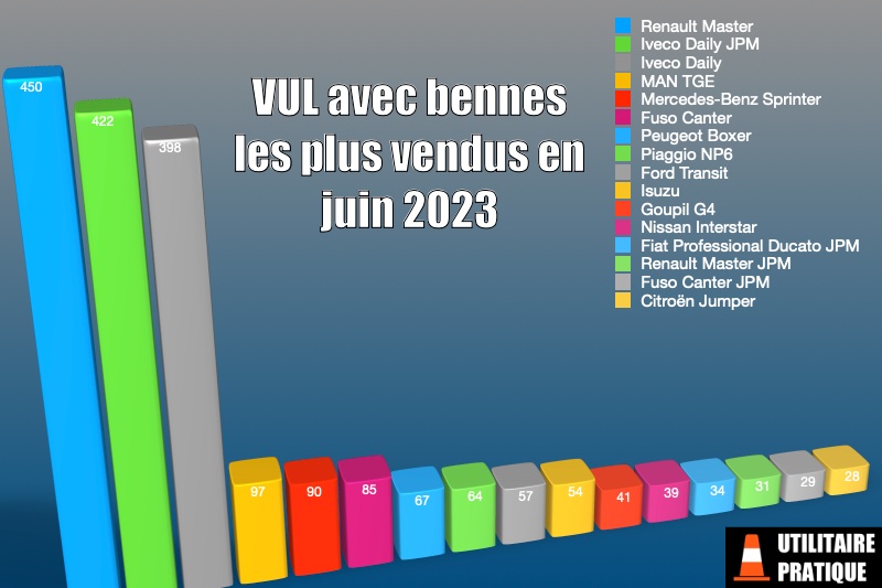 chassis cabine avec une benne les plus immatricules en juin 2023