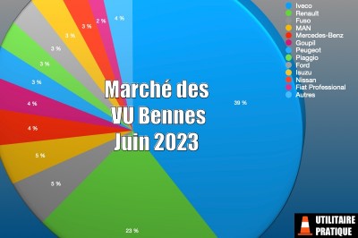 Marché des châssis cabines avec bennes en juin 2023