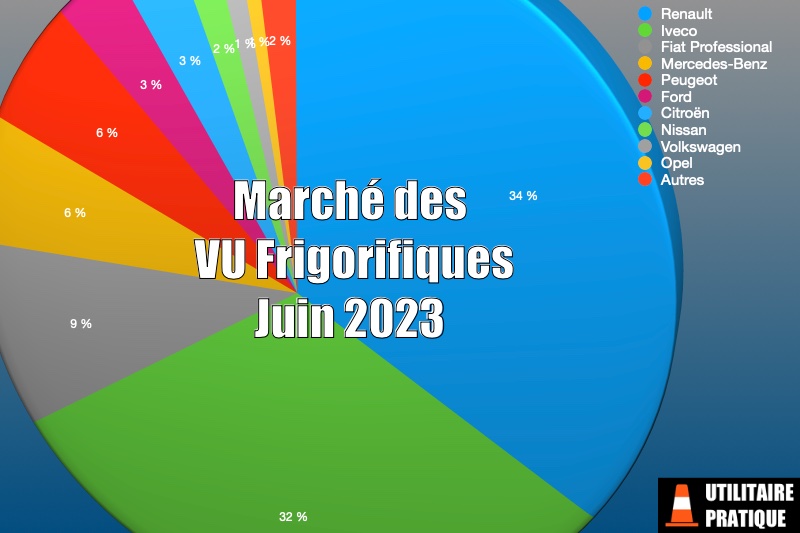 Marché VU frigorifiques et température dirigée en juin 2023, marche des vu frigorifiques en juin 2023