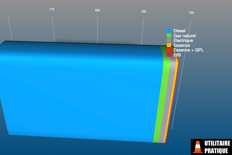 part des energies sur les vul frigorifiques ou a temperature dirigee