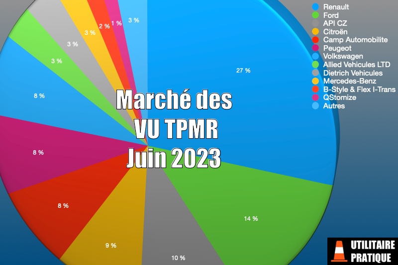 Marché des véhicules TPMR et handicap en juin 2023, marche des vu tpmr en france en juin 2023