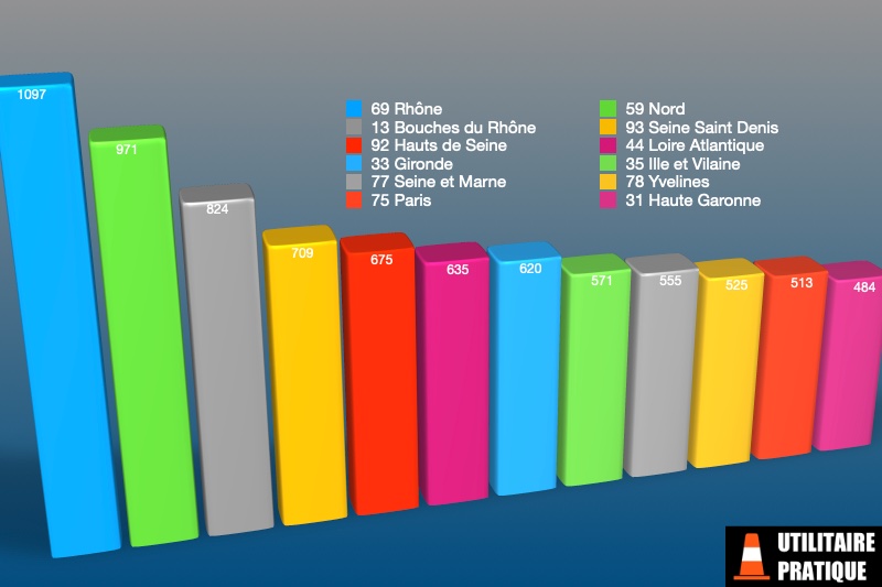 departements avec le plus d immaticulations sur le mois