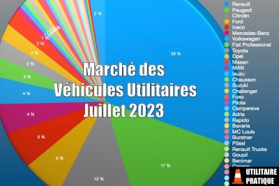 Marché des véhicules utilitaires en France en juillet 2023