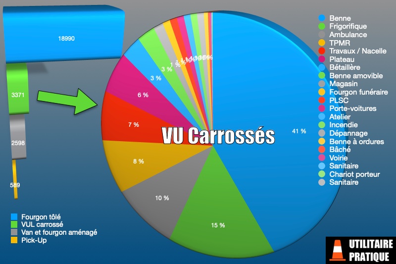 repartition des differentes carrosseries des vul en juillet