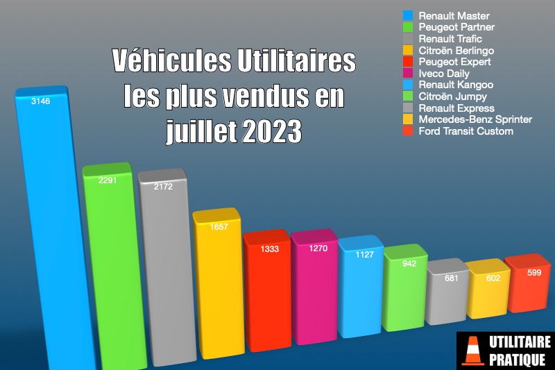 vehicules utilitaires les plus immatricules en juillet 2023