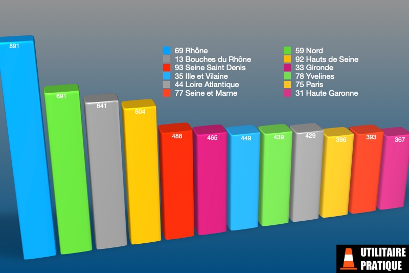 departements les plus dynamiques sur les carrosseries tolees