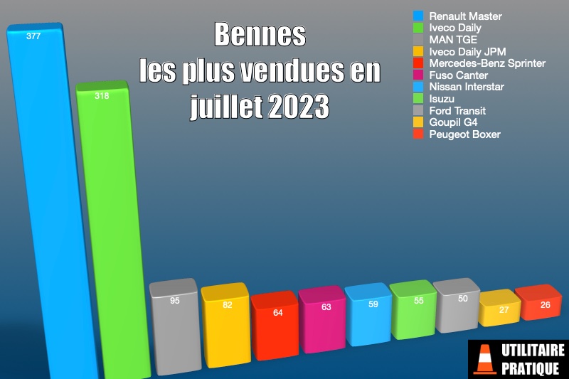 chassis cabine les plus immatricules pour des carrosseries bennes en juillet