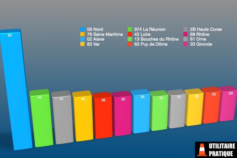 departement avec le plus d immatriculations de bennes