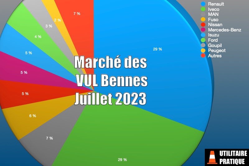 Marché des véhicules utilitaires bennes en juillet 2023, marche des vul bennes juillet 2023