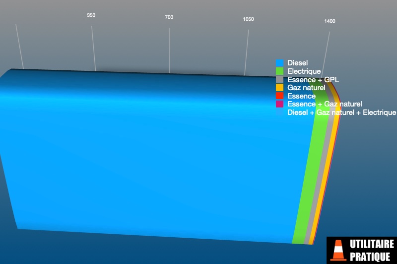 repartition des energies pour les carrosseries bennes en juillet 2023