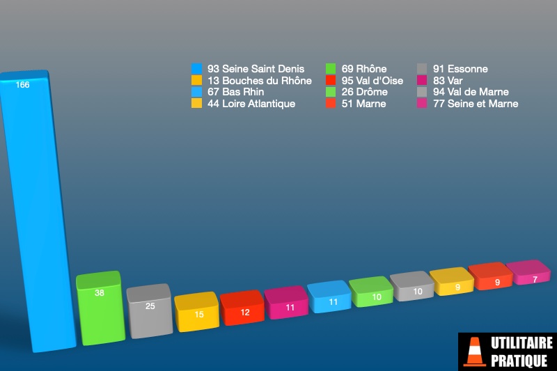 departements avec le plus d immatriculations de vu frigo en juillet