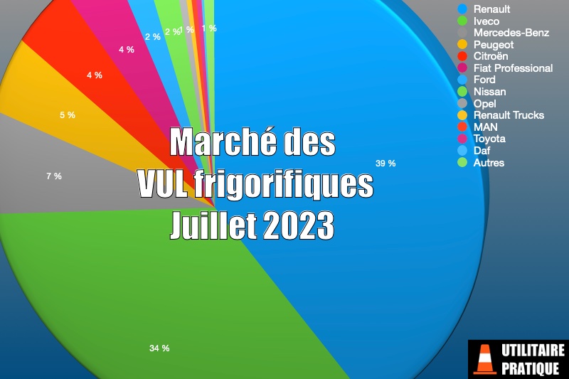 Marché VU frigorifiques et température dirigée juillet 2023, marche des vu frigorifiques en juillet 2023