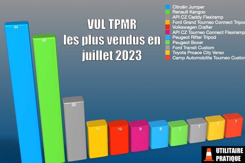 vul tpmr les plus immatricules en juillet 2023