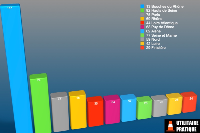 departements avec le plus grand nombre de vu electriques immatricules