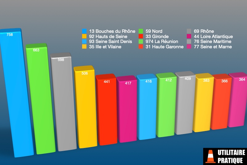 les departements les plus actifs sur les immatriculations de vu ce mois