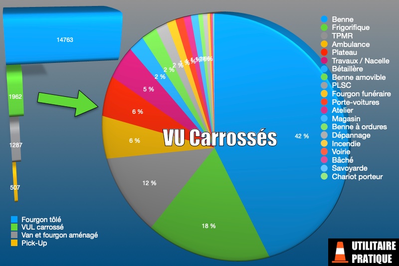 repartition des differents types de carrosseries en aout