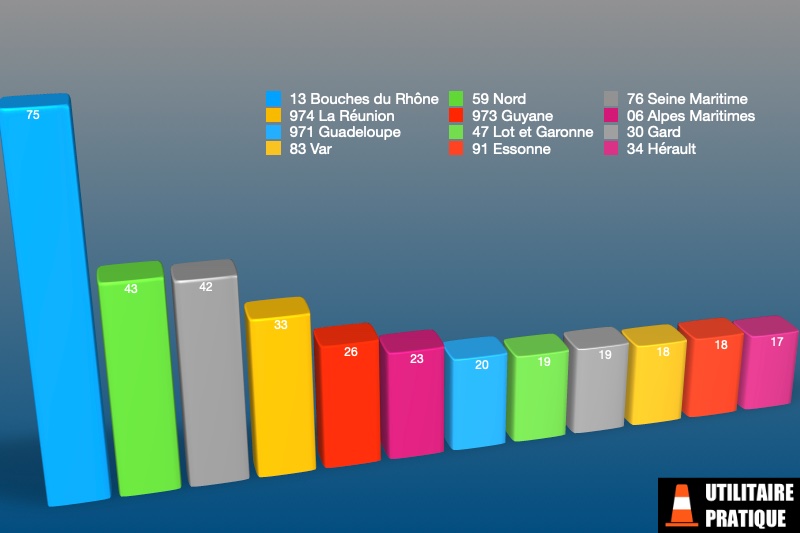 departements avec le plus d immatriculations vu bennes