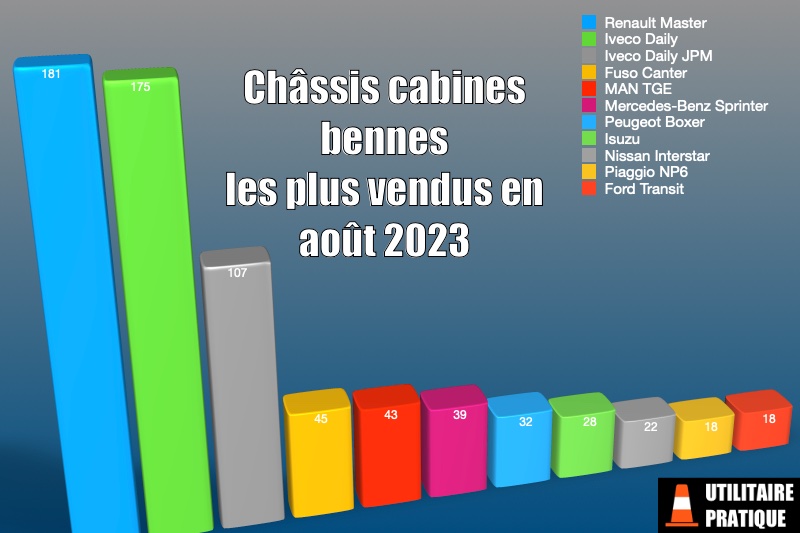 les chassis cabines les plus immatricules pour des vul bennes