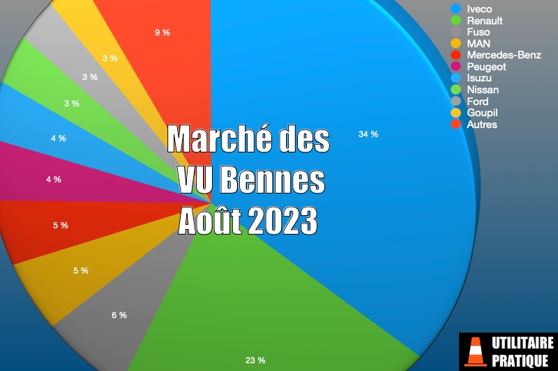 Marché des VU châssis cabines bennes en août 2023, marche des vul bennes pour le mois d aout 2023