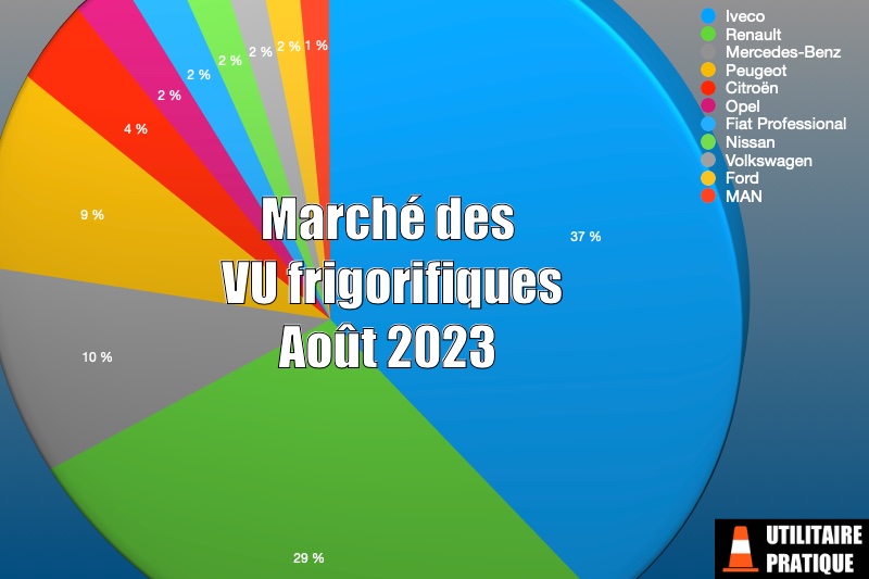 Marché des frigorifiques et température dirigée en août 2023, marche des vul frigorifiques en aout 2023