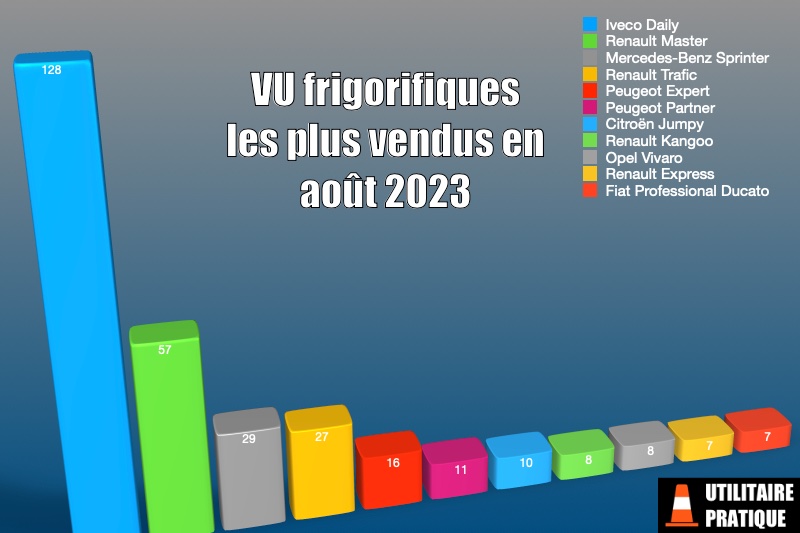 vehicules utilitaires a temperature dirigee les plus immatricules en aout 2023