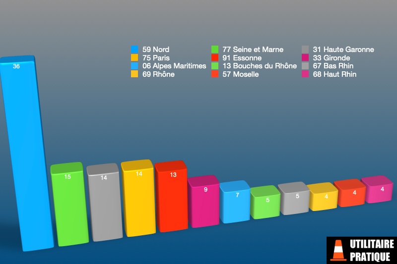 departements avec le plus d immatriculations tpmr en aout