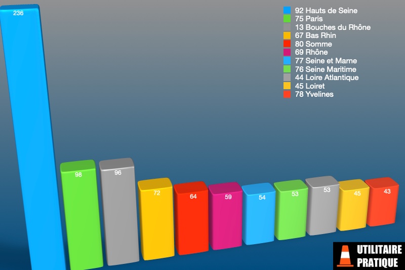 departements avec le plus d immatriculations de vul electriques