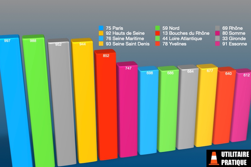 departements les plus actifs sur les immatriculations de vul en septembre 2023