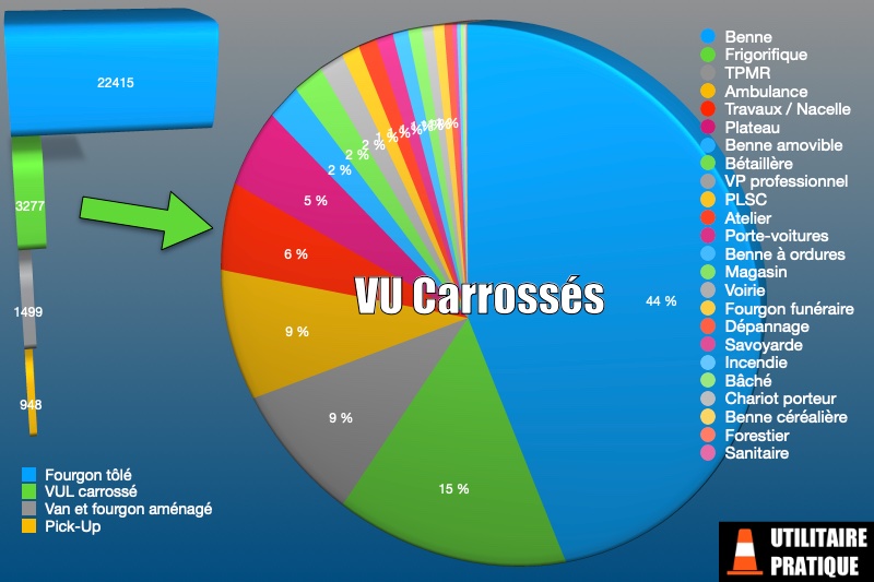 repartition des differentes carrosseries sur les vul