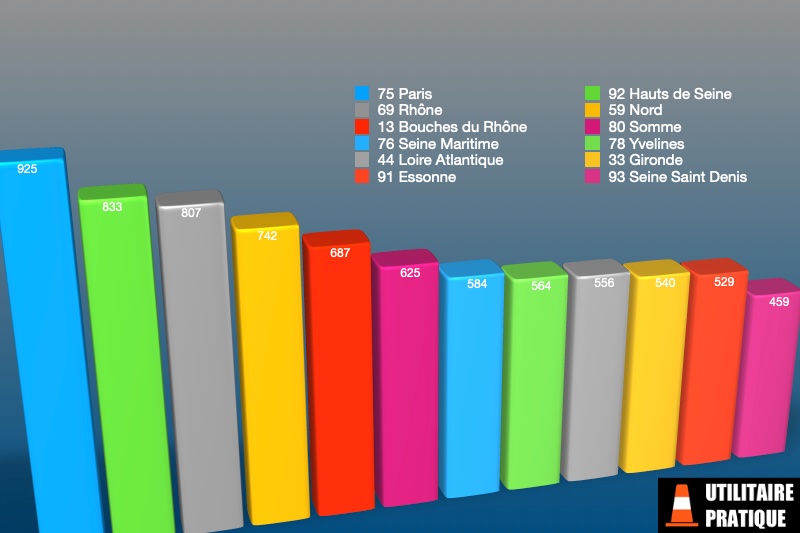 departements avec le plus d immatriculations pour les fourgons et camionnettes