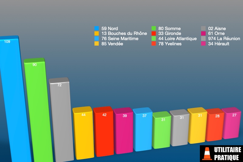 departements avec le plus d immatricluations bennes et tribennes en septembre