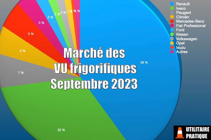 Marché VU frigorifiques et température dirigée en septembre, marche des vu frigorifiques en septembre 2023