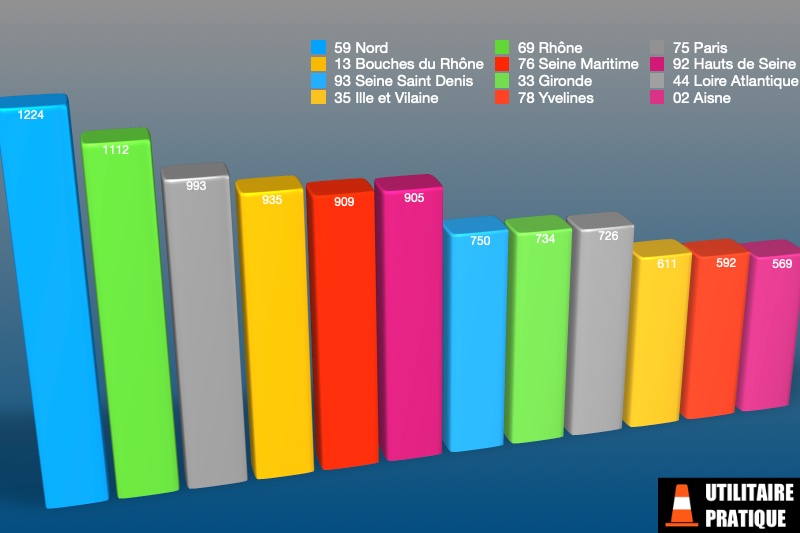 departements avec le plus d immatriculations de vehicules utilitaires