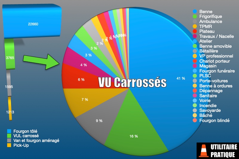 differentes carrosseries sur les vehicules utilitaires legers