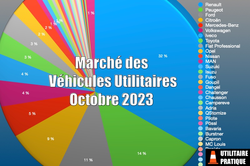 Marché du véhicule utilitaire en France en octobre 2023, marche des vehicules utilitaires octobre 2023